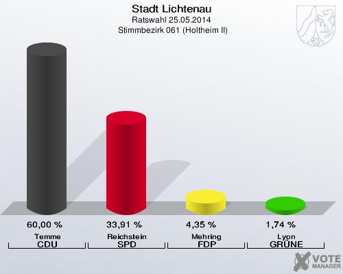 Stadt Lichtenau, Ratswahl 25.05.2014,  Stimmbezirk 061 (Holtheim II): Temme CDU: 60,00 %. Reichstein SPD: 33,91 %. Mehring FDP: 4,35 %. Lyon GRÜNE: 1,74 %. 