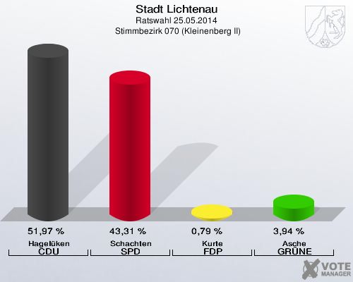 Stadt Lichtenau, Ratswahl 25.05.2014,  Stimmbezirk 070 (Kleinenberg II): Hagelüken CDU: 51,97 %. Schachten SPD: 43,31 %. Kurte FDP: 0,79 %. Asche GRÜNE: 3,94 %. 