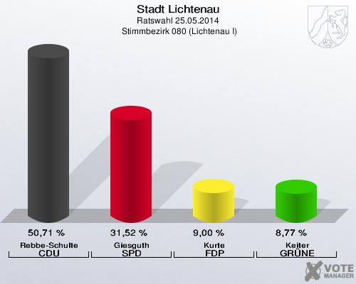 Stadt Lichtenau, Ratswahl 25.05.2014,  Stimmbezirk 080 (Lichtenau I): Rebbe-Schulte CDU: 50,71 %. Giesguth SPD: 31,52 %. Kurte FDP: 9,00 %. Keiter GRÜNE: 8,77 %. 