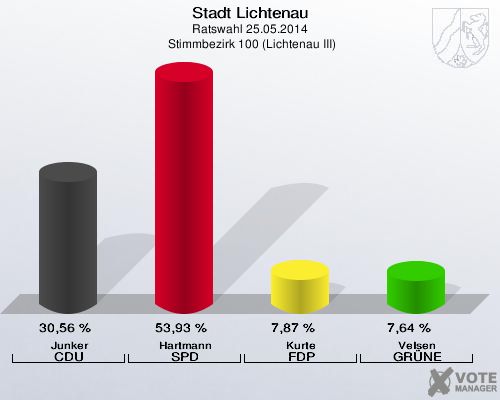 Stadt Lichtenau, Ratswahl 25.05.2014,  Stimmbezirk 100 (Lichtenau III): Junker CDU: 30,56 %. Hartmann SPD: 53,93 %. Kurte FDP: 7,87 %. Velsen GRÜNE: 7,64 %. 