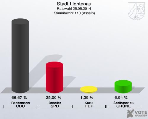 Stadt Lichtenau, Ratswahl 25.05.2014,  Stimmbezirk 110 (Asseln): Rehermann CDU: 66,67 %. Beseler SPD: 25,00 %. Kurte FDP: 1,39 %. Sedlatschek GRÜNE: 6,94 %. 