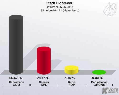 Stadt Lichtenau, Ratswahl 25.05.2014,  Stimmbezirk 111 (Hakenberg): Rehermann CDU: 66,67 %. Beseler SPD: 28,15 %. Kurte FDP: 5,19 %. Sedlatschek GRÜNE: 0,00 %. 