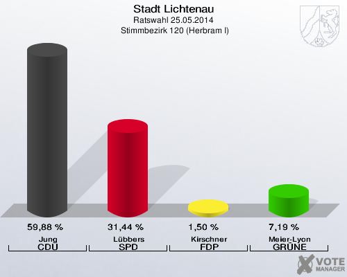 Stadt Lichtenau, Ratswahl 25.05.2014,  Stimmbezirk 120 (Herbram I): Jung CDU: 59,88 %. Lübbers SPD: 31,44 %. Kirschner FDP: 1,50 %. Meier-Lyon GRÜNE: 7,19 %. 