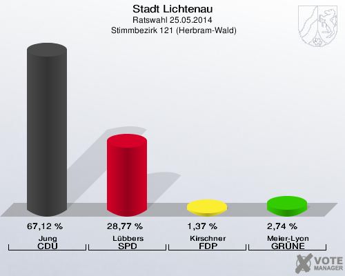 Stadt Lichtenau, Ratswahl 25.05.2014,  Stimmbezirk 121 (Herbram-Wald): Jung CDU: 67,12 %. Lübbers SPD: 28,77 %. Kirschner FDP: 1,37 %. Meier-Lyon GRÜNE: 2,74 %. 