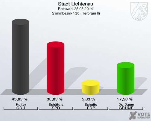 Stadt Lichtenau, Ratswahl 25.05.2014,  Stimmbezirk 130 (Herbram II): Keiter CDU: 45,83 %. Schäfers SPD: 30,83 %. Schulte FDP: 5,83 %. Dr. Daum GRÜNE: 17,50 %. 