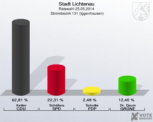 Stadt Lichtenau, Ratswahl 25.05.2014,  Stimmbezirk 131 (Iggenhausen): Keiter CDU: 62,81 %. Schäfers SPD: 22,31 %. Schulte FDP: 2,48 %. Dr. Daum GRÜNE: 12,40 %. 