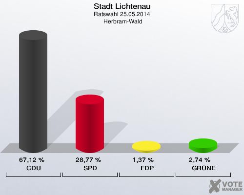 Stadt Lichtenau, Ratswahl 25.05.2014,  Herbram-Wald: CDU: 67,12 %. SPD: 28,77 %. FDP: 1,37 %. GRÜNE: 2,74 %. 