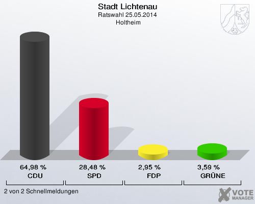 Stadt Lichtenau, Ratswahl 25.05.2014,  Holtheim: CDU: 64,98 %. SPD: 28,48 %. FDP: 2,95 %. GRÜNE: 3,59 %. 2 von 2 Schnellmeldungen