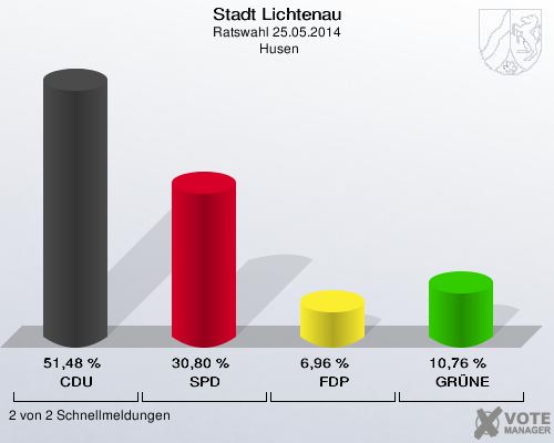 Stadt Lichtenau, Ratswahl 25.05.2014,  Husen: CDU: 51,48 %. SPD: 30,80 %. FDP: 6,96 %. GRÜNE: 10,76 %. 2 von 2 Schnellmeldungen