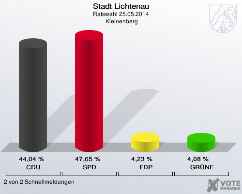 Stadt Lichtenau, Ratswahl 25.05.2014,  Kleinenberg: CDU: 44,04 %. SPD: 47,65 %. FDP: 4,23 %. GRÜNE: 4,08 %. 2 von 2 Schnellmeldungen