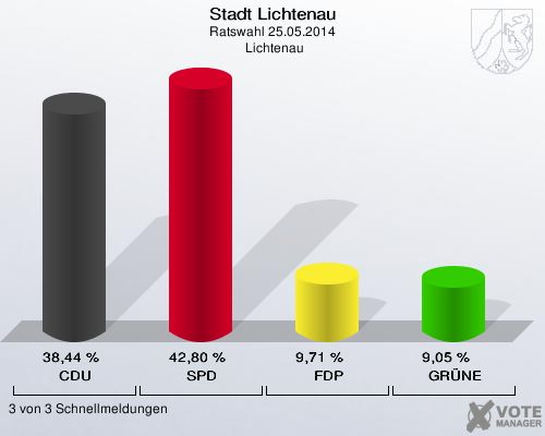 Stadt Lichtenau, Ratswahl 25.05.2014,  Lichtenau: CDU: 38,44 %. SPD: 42,80 %. FDP: 9,71 %. GRÜNE: 9,05 %. 3 von 3 Schnellmeldungen