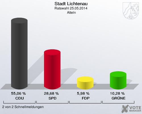 Stadt Lichtenau, Ratswahl 25.05.2014,  Atteln: CDU: 55,06 %. SPD: 28,68 %. FDP: 5,98 %. GRÜNE: 10,28 %. 2 von 2 Schnellmeldungen