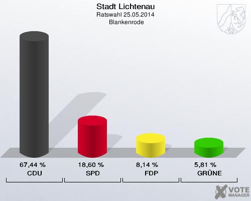 Stadt Lichtenau, Ratswahl 25.05.2014,  Blankenrode: CDU: 67,44 %. SPD: 18,60 %. FDP: 8,14 %. GRÜNE: 5,81 %. 