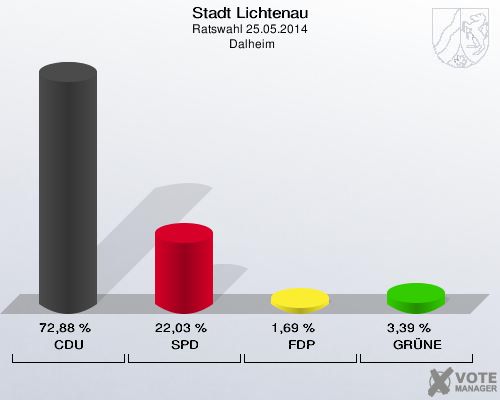 Stadt Lichtenau, Ratswahl 25.05.2014,  Dalheim: CDU: 72,88 %. SPD: 22,03 %. FDP: 1,69 %. GRÜNE: 3,39 %. 