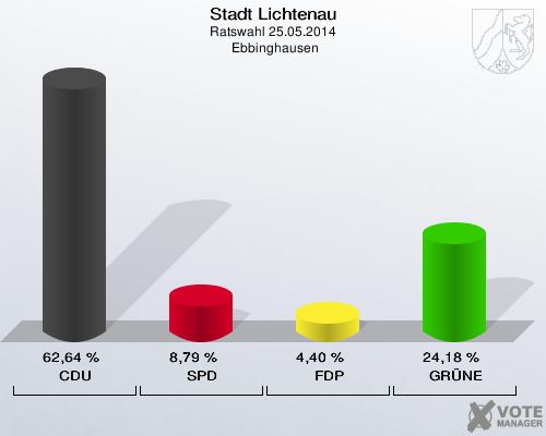 Stadt Lichtenau, Ratswahl 25.05.2014,  Ebbinghausen: CDU: 62,64 %. SPD: 8,79 %. FDP: 4,40 %. GRÜNE: 24,18 %. 