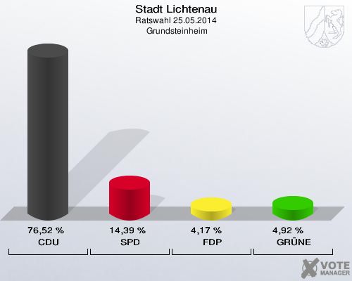 Stadt Lichtenau, Ratswahl 25.05.2014,  Grundsteinheim: CDU: 76,52 %. SPD: 14,39 %. FDP: 4,17 %. GRÜNE: 4,92 %. 