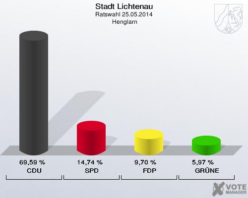 Stadt Lichtenau, Ratswahl 25.05.2014,  Henglarn: CDU: 69,59 %. SPD: 14,74 %. FDP: 9,70 %. GRÜNE: 5,97 %. 
