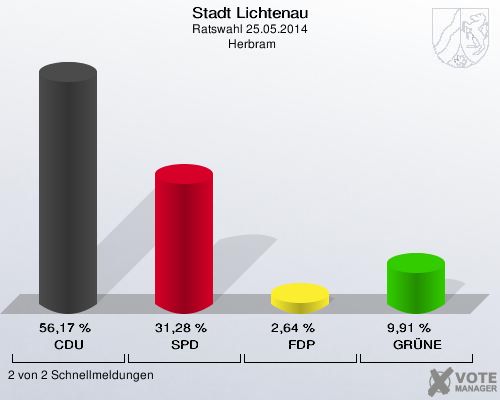 Stadt Lichtenau, Ratswahl 25.05.2014,  Herbram: CDU: 56,17 %. SPD: 31,28 %. FDP: 2,64 %. GRÜNE: 9,91 %. 2 von 2 Schnellmeldungen
