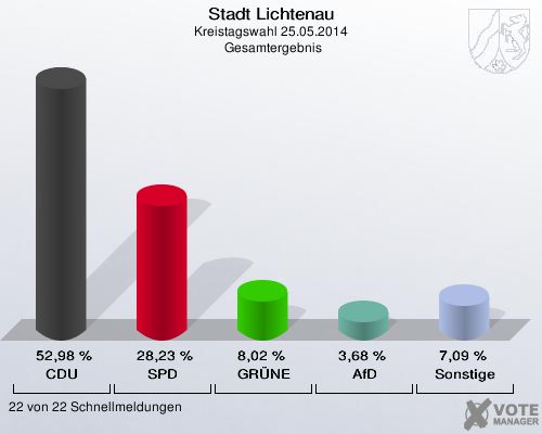 Stadt Lichtenau, Kreistagswahl 25.05.2014,  Gesamtergebnis: CDU: 52,98 %. SPD: 28,23 %. GRÜNE: 8,02 %. AfD: 3,68 %. Sonstige: 7,09 %. 22 von 22 Schnellmeldungen