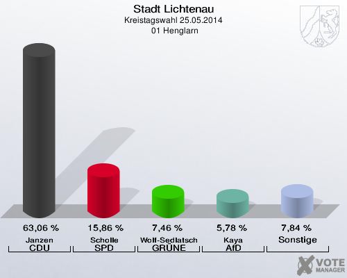 Stadt Lichtenau, Kreistagswahl 25.05.2014,  01 Henglarn: Janzen CDU: 63,06 %. Scholle SPD: 15,86 %. Wolf-Sedlatschek GRÜNE: 7,46 %. Kaya AfD: 5,78 %. Sonstige: 7,84 %. 