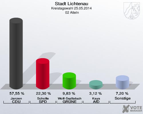 Stadt Lichtenau, Kreistagswahl 25.05.2014,  02 Atteln: Janzen CDU: 57,55 %. Scholle SPD: 22,30 %. Wolf-Sedlatschek GRÜNE: 9,83 %. Kaya AfD: 3,12 %. Sonstige: 7,20 %. 