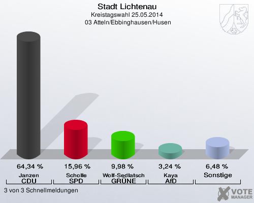 Stadt Lichtenau, Kreistagswahl 25.05.2014,  03 Atteln/Ebbinghausen/Husen: Janzen CDU: 64,34 %. Scholle SPD: 15,96 %. Wolf-Sedlatschek GRÜNE: 9,98 %. Kaya AfD: 3,24 %. Sonstige: 6,48 %. 3 von 3 Schnellmeldungen