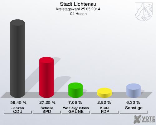 Stadt Lichtenau, Kreistagswahl 25.05.2014,  04 Husen: Janzen CDU: 56,45 %. Scholle SPD: 27,25 %. Wolf-Sedlatschek GRÜNE: 7,06 %. Kurte FDP: 2,92 %. Sonstige: 6,33 %. 
