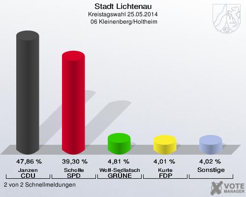 Stadt Lichtenau, Kreistagswahl 25.05.2014,  06 Kleinenberg/Holtheim: Janzen CDU: 47,86 %. Scholle SPD: 39,30 %. Wolf-Sedlatschek GRÜNE: 4,81 %. Kurte FDP: 4,01 %. Sonstige: 4,02 %. 2 von 2 Schnellmeldungen