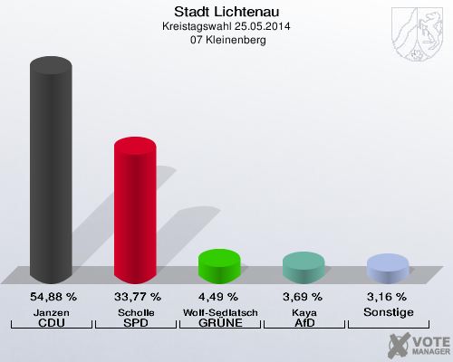 Stadt Lichtenau, Kreistagswahl 25.05.2014,  07 Kleinenberg: Janzen CDU: 54,88 %. Scholle SPD: 33,77 %. Wolf-Sedlatschek GRÜNE: 4,49 %. Kaya AfD: 3,69 %. Sonstige: 3,16 %. 
