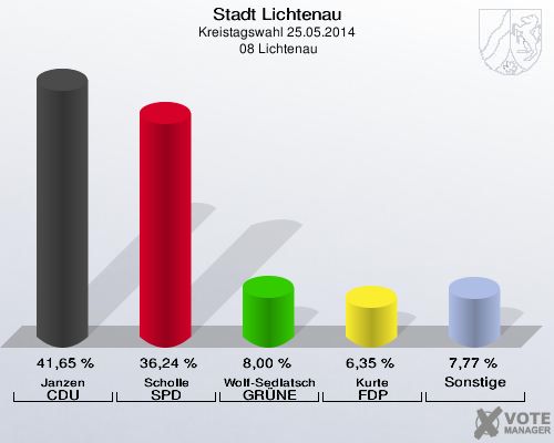 Stadt Lichtenau, Kreistagswahl 25.05.2014,  08 Lichtenau: Janzen CDU: 41,65 %. Scholle SPD: 36,24 %. Wolf-Sedlatschek GRÜNE: 8,00 %. Kurte FDP: 6,35 %. Sonstige: 7,77 %. 