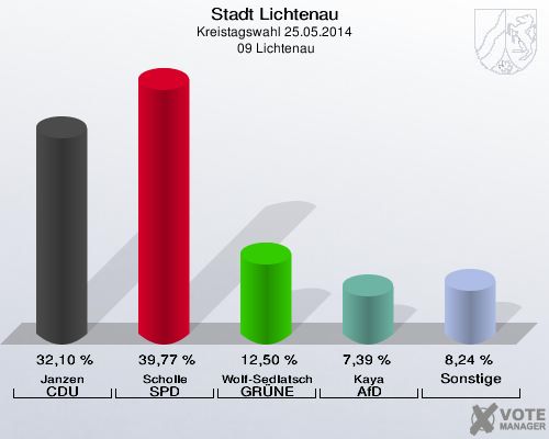 Stadt Lichtenau, Kreistagswahl 25.05.2014,  09 Lichtenau: Janzen CDU: 32,10 %. Scholle SPD: 39,77 %. Wolf-Sedlatschek GRÜNE: 12,50 %. Kaya AfD: 7,39 %. Sonstige: 8,24 %. 