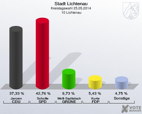 Stadt Lichtenau, Kreistagswahl 25.05.2014,  10 Lichtenau: Janzen CDU: 37,33 %. Scholle SPD: 42,76 %. Wolf-Sedlatschek GRÜNE: 9,73 %. Kurte FDP: 5,43 %. Sonstige: 4,75 %. 