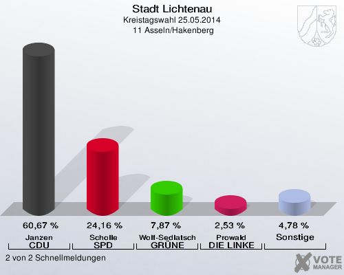 Stadt Lichtenau, Kreistagswahl 25.05.2014,  11 Asseln/Hakenberg: Janzen CDU: 60,67 %. Scholle SPD: 24,16 %. Wolf-Sedlatschek GRÜNE: 7,87 %. Prowald DIE LINKE: 2,53 %. Sonstige: 4,78 %. 2 von 2 Schnellmeldungen