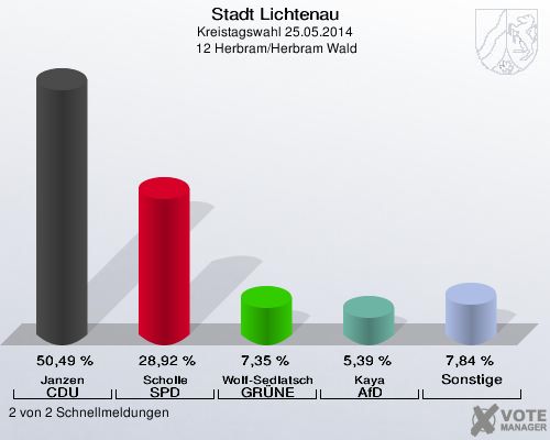 Stadt Lichtenau, Kreistagswahl 25.05.2014,  12 Herbram/Herbram Wald: Janzen CDU: 50,49 %. Scholle SPD: 28,92 %. Wolf-Sedlatschek GRÜNE: 7,35 %. Kaya AfD: 5,39 %. Sonstige: 7,84 %. 2 von 2 Schnellmeldungen