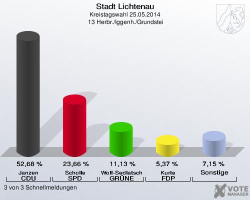 Stadt Lichtenau, Kreistagswahl 25.05.2014,  13 Herbr./Iggenh./Grundstei: Janzen CDU: 52,68 %. Scholle SPD: 23,66 %. Wolf-Sedlatschek GRÜNE: 11,13 %. Kurte FDP: 5,37 %. Sonstige: 7,15 %. 3 von 3 Schnellmeldungen
