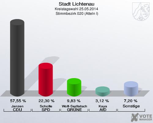 Stadt Lichtenau, Kreistagswahl 25.05.2014,  Stimmbezirk 020 (Atteln I): Janzen CDU: 57,55 %. Scholle SPD: 22,30 %. Wolf-Sedlatschek GRÜNE: 9,83 %. Kaya AfD: 3,12 %. Sonstige: 7,20 %. 