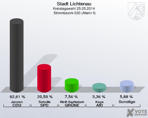 Stadt Lichtenau, Kreistagswahl 25.05.2014,  Stimmbezirk 030 (Atteln II): Janzen CDU: 62,61 %. Scholle SPD: 20,59 %. Wolf-Sedlatschek GRÜNE: 7,56 %. Kaya AfD: 3,36 %. Sonstige: 5,88 %. 