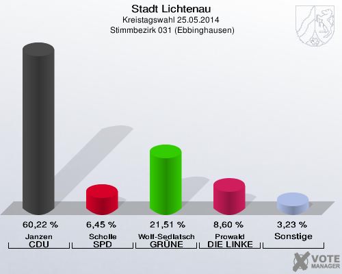 Stadt Lichtenau, Kreistagswahl 25.05.2014,  Stimmbezirk 031 (Ebbinghausen): Janzen CDU: 60,22 %. Scholle SPD: 6,45 %. Wolf-Sedlatschek GRÜNE: 21,51 %. Prowald DIE LINKE: 8,60 %. Sonstige: 3,23 %. 