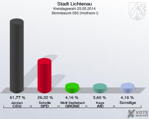 Stadt Lichtenau, Kreistagswahl 25.05.2014,  Stimmbezirk 050 (Holtheim I): Janzen CDU: 61,77 %. Scholle SPD: 26,32 %. Wolf-Sedlatschek GRÜNE: 4,16 %. Kaya AfD: 3,60 %. Sonstige: 4,16 %. 