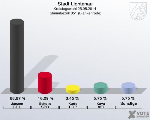 Stadt Lichtenau, Kreistagswahl 25.05.2014,  Stimmbezirk 051 (Blankenrode): Janzen CDU: 68,97 %. Scholle SPD: 16,09 %. Kurte FDP: 3,45 %. Kaya AfD: 5,75 %. Sonstige: 5,75 %. 