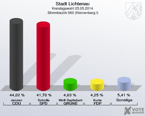 Stadt Lichtenau, Kreistagswahl 25.05.2014,  Stimmbezirk 060 (Kleinenberg I): Janzen CDU: 44,02 %. Scholle SPD: 41,70 %. Wolf-Sedlatschek GRÜNE: 4,63 %. Kurte FDP: 4,25 %. Sonstige: 5,41 %. 