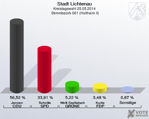Stadt Lichtenau, Kreistagswahl 25.05.2014,  Stimmbezirk 061 (Holtheim II): Janzen CDU: 56,52 %. Scholle SPD: 33,91 %. Wolf-Sedlatschek GRÜNE: 5,22 %. Kurte FDP: 3,48 %. Sonstige: 0,87 %. 