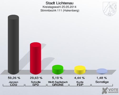 Stadt Lichtenau, Kreistagswahl 25.05.2014,  Stimmbezirk 111 (Hakenberg): Janzen CDU: 59,26 %. Scholle SPD: 29,63 %. Wolf-Sedlatschek GRÜNE: 5,19 %. Kurte FDP: 4,44 %. Sonstige: 1,48 %. 