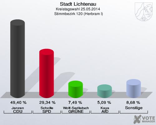 Stadt Lichtenau, Kreistagswahl 25.05.2014,  Stimmbezirk 120 (Herbram I): Janzen CDU: 49,40 %. Scholle SPD: 29,34 %. Wolf-Sedlatschek GRÜNE: 7,49 %. Kaya AfD: 5,09 %. Sonstige: 8,68 %. 