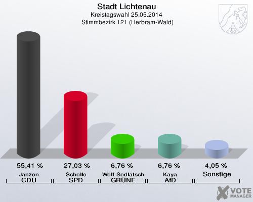Stadt Lichtenau, Kreistagswahl 25.05.2014,  Stimmbezirk 121 (Herbram-Wald): Janzen CDU: 55,41 %. Scholle SPD: 27,03 %. Wolf-Sedlatschek GRÜNE: 6,76 %. Kaya AfD: 6,76 %. Sonstige: 4,05 %. 