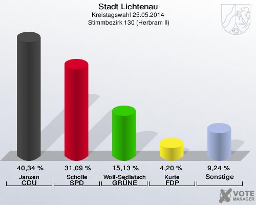 Stadt Lichtenau, Kreistagswahl 25.05.2014,  Stimmbezirk 130 (Herbram II): Janzen CDU: 40,34 %. Scholle SPD: 31,09 %. Wolf-Sedlatschek GRÜNE: 15,13 %. Kurte FDP: 4,20 %. Sonstige: 9,24 %. 