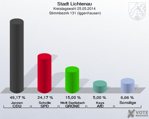 Stadt Lichtenau, Kreistagswahl 25.05.2014,  Stimmbezirk 131 (Iggenhausen): Janzen CDU: 49,17 %. Scholle SPD: 24,17 %. Wolf-Sedlatschek GRÜNE: 15,00 %. Kaya AfD: 5,00 %. Sonstige: 6,66 %. 