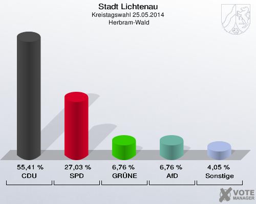 Stadt Lichtenau, Kreistagswahl 25.05.2014,  Herbram-Wald: CDU: 55,41 %. SPD: 27,03 %. GRÜNE: 6,76 %. AfD: 6,76 %. Sonstige: 4,05 %. 