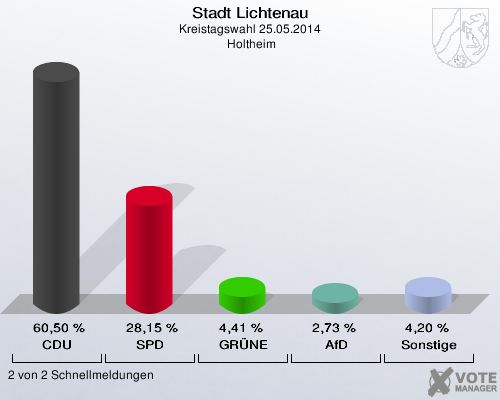 Stadt Lichtenau, Kreistagswahl 25.05.2014,  Holtheim: CDU: 60,50 %. SPD: 28,15 %. GRÜNE: 4,41 %. AfD: 2,73 %. Sonstige: 4,20 %. 2 von 2 Schnellmeldungen