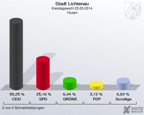 Stadt Lichtenau, Kreistagswahl 25.05.2014,  Husen: CDU: 59,25 %. SPD: 25,16 %. GRÜNE: 6,44 %. FDP: 3,12 %. Sonstige: 6,03 %. 2 von 2 Schnellmeldungen
